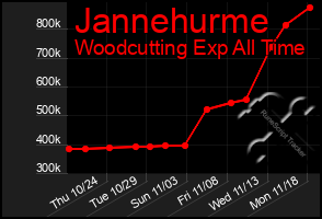 Total Graph of Jannehurme