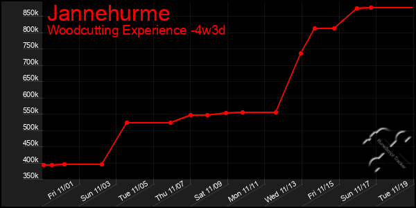 Last 31 Days Graph of Jannehurme