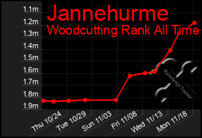 Total Graph of Jannehurme