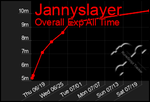 Total Graph of Jannyslayer
