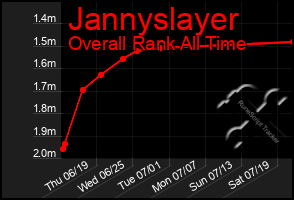 Total Graph of Jannyslayer