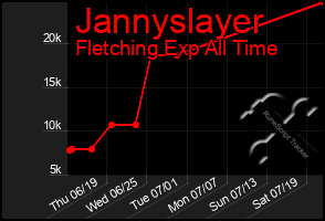 Total Graph of Jannyslayer