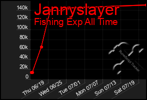 Total Graph of Jannyslayer