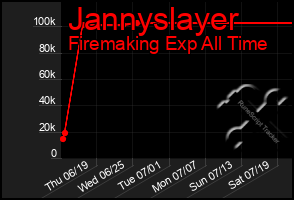 Total Graph of Jannyslayer