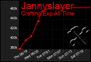 Total Graph of Jannyslayer