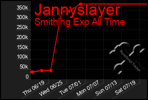 Total Graph of Jannyslayer