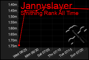 Total Graph of Jannyslayer
