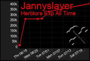 Total Graph of Jannyslayer