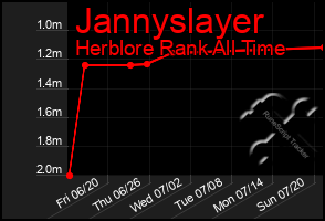 Total Graph of Jannyslayer