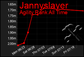 Total Graph of Jannyslayer