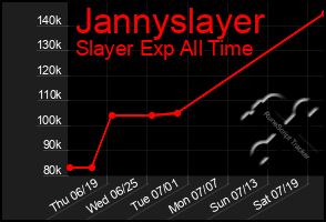 Total Graph of Jannyslayer