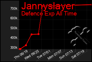 Total Graph of Jannyslayer