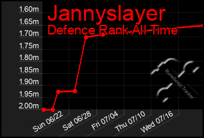 Total Graph of Jannyslayer