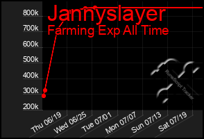 Total Graph of Jannyslayer