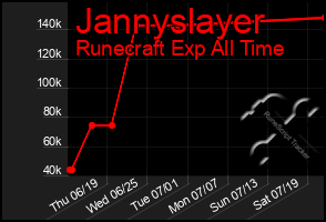 Total Graph of Jannyslayer