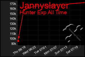 Total Graph of Jannyslayer