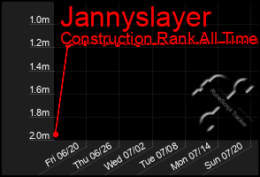 Total Graph of Jannyslayer