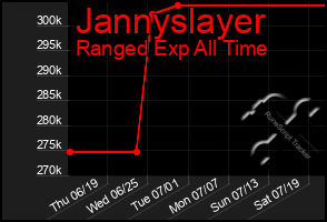 Total Graph of Jannyslayer