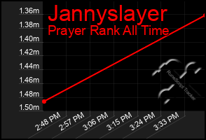 Total Graph of Jannyslayer