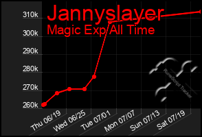 Total Graph of Jannyslayer