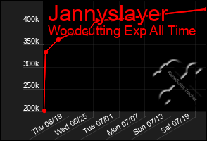 Total Graph of Jannyslayer