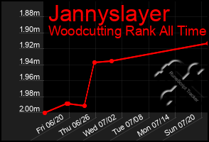 Total Graph of Jannyslayer