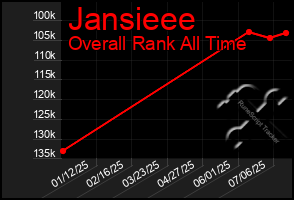 Total Graph of Jansieee