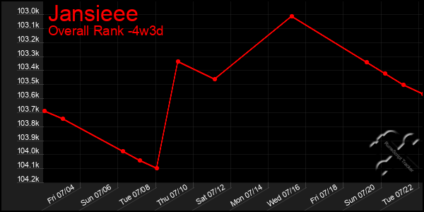Last 31 Days Graph of Jansieee