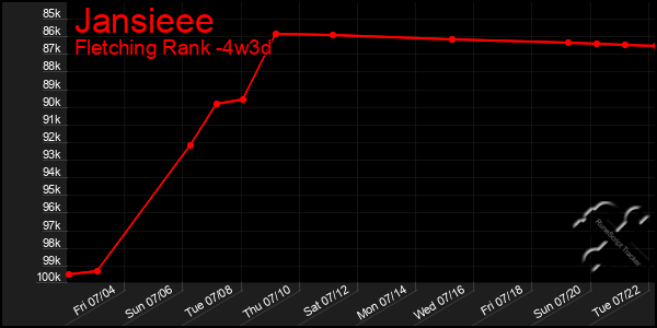 Last 31 Days Graph of Jansieee