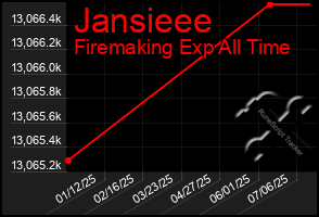 Total Graph of Jansieee