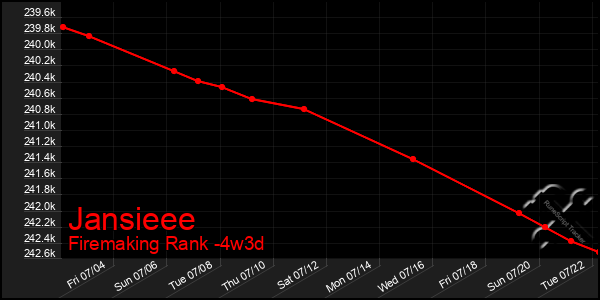 Last 31 Days Graph of Jansieee