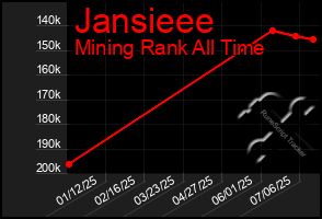 Total Graph of Jansieee