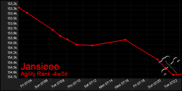 Last 31 Days Graph of Jansieee