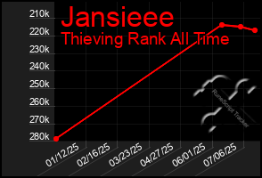 Total Graph of Jansieee