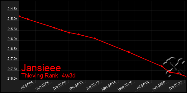 Last 31 Days Graph of Jansieee
