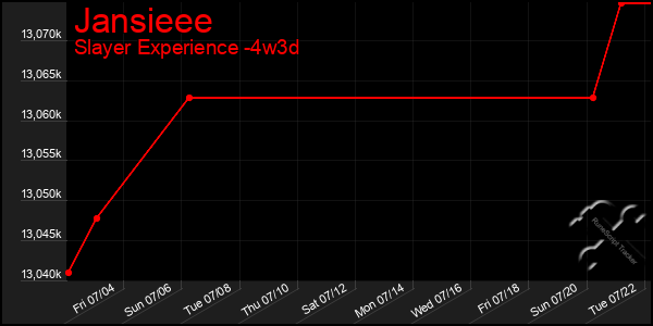 Last 31 Days Graph of Jansieee