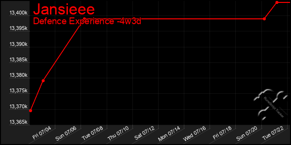 Last 31 Days Graph of Jansieee