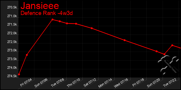 Last 31 Days Graph of Jansieee