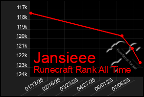 Total Graph of Jansieee