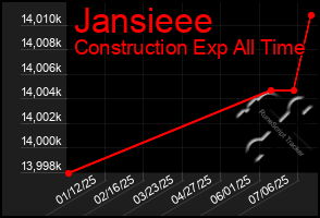 Total Graph of Jansieee