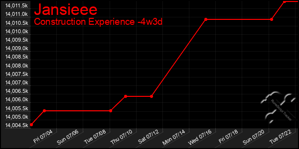 Last 31 Days Graph of Jansieee