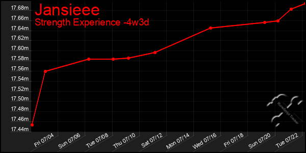 Last 31 Days Graph of Jansieee