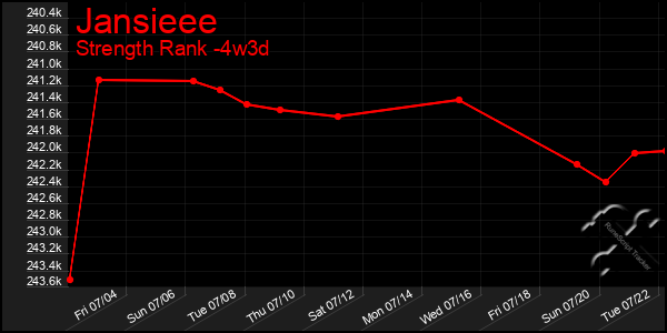Last 31 Days Graph of Jansieee