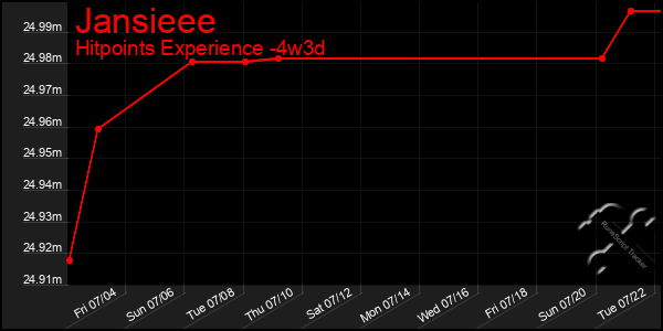 Last 31 Days Graph of Jansieee