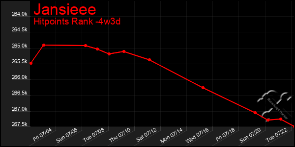 Last 31 Days Graph of Jansieee