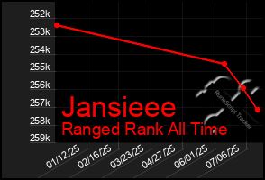 Total Graph of Jansieee