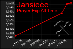 Total Graph of Jansieee