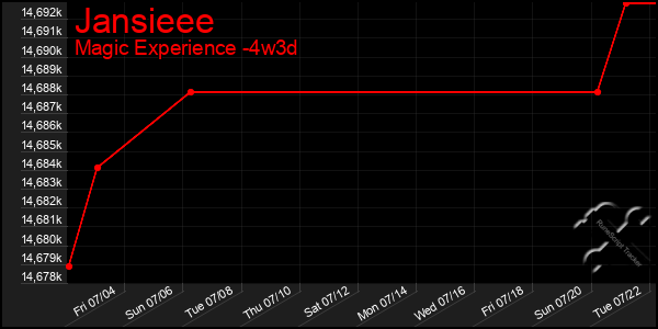 Last 31 Days Graph of Jansieee