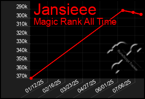 Total Graph of Jansieee