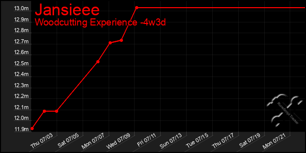 Last 31 Days Graph of Jansieee